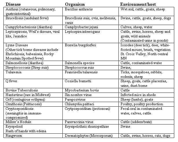 Tables