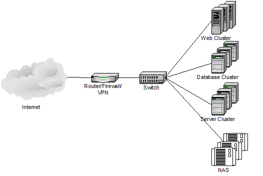 Figure 1: Scalable Dc Architecture