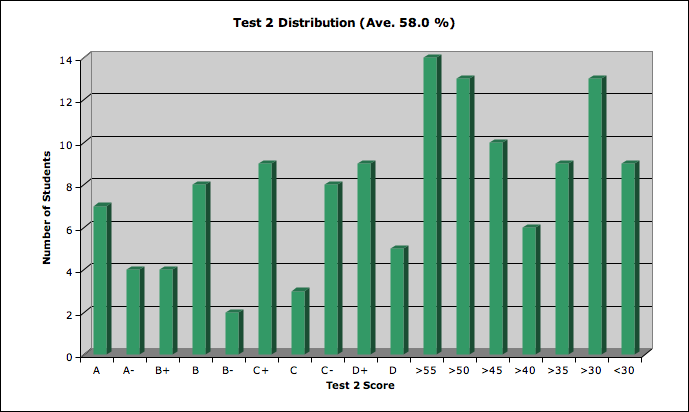 Test 2 Distribution (Ave. 58.0 %)