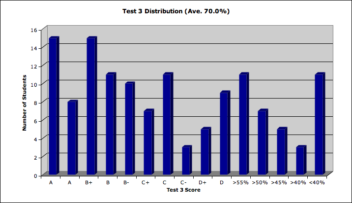 Test 3 Distribution (Ave. 70.0%)