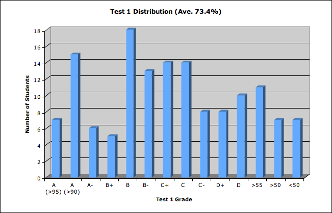 Test 1 Distribution (Ave. 73.4%)