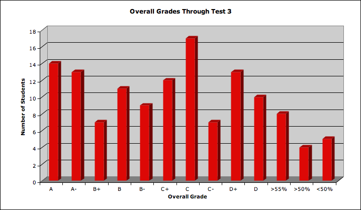 Overall Grades Through Test 3