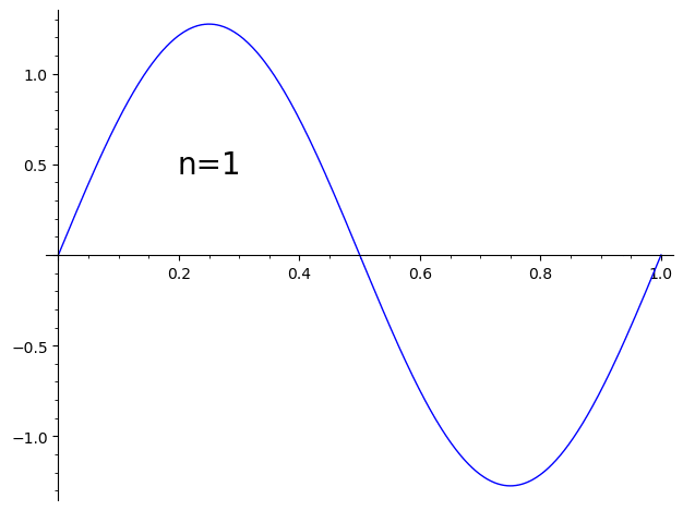 Square wave approximations