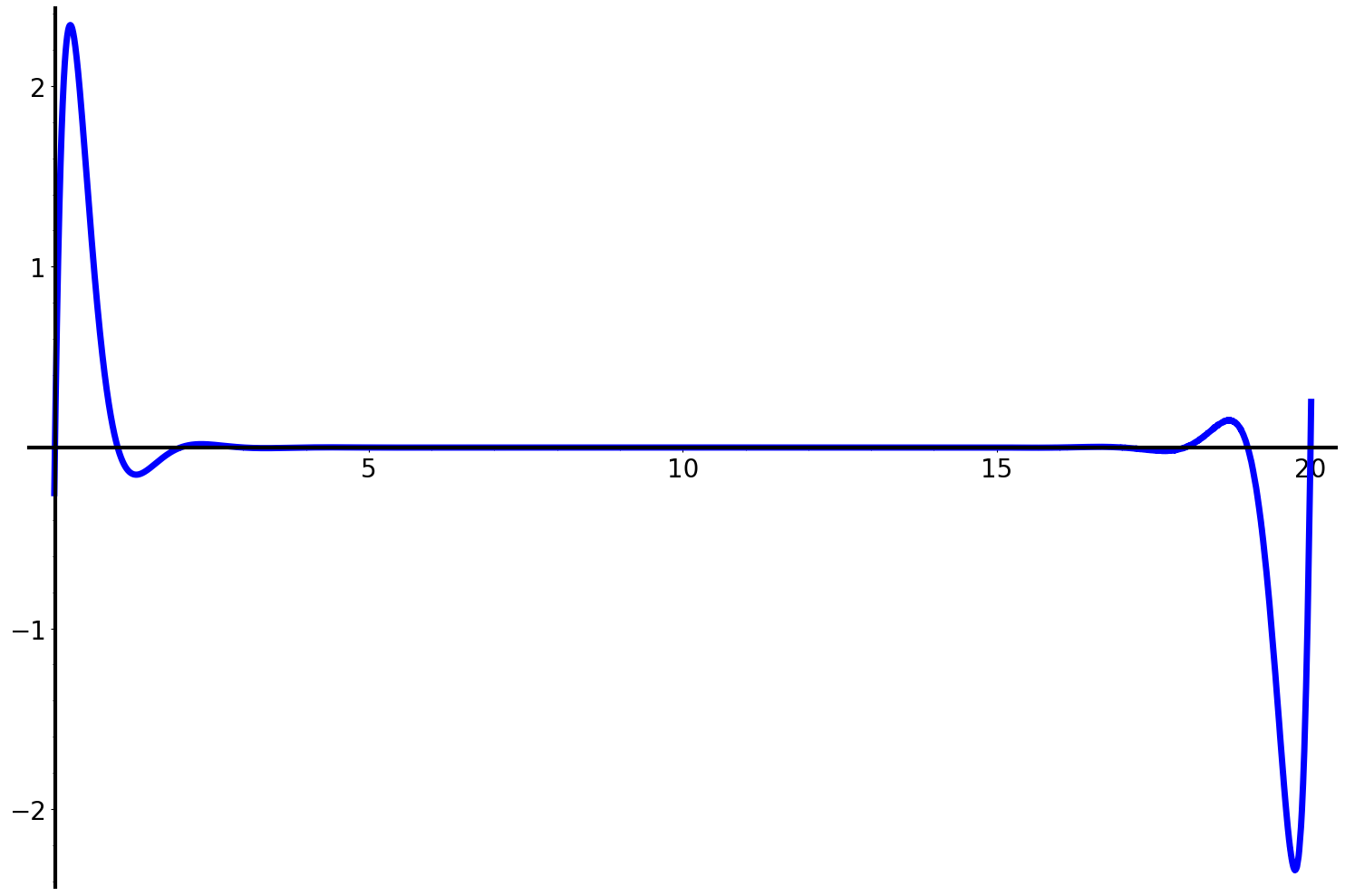 Wilkinson polynomial plot