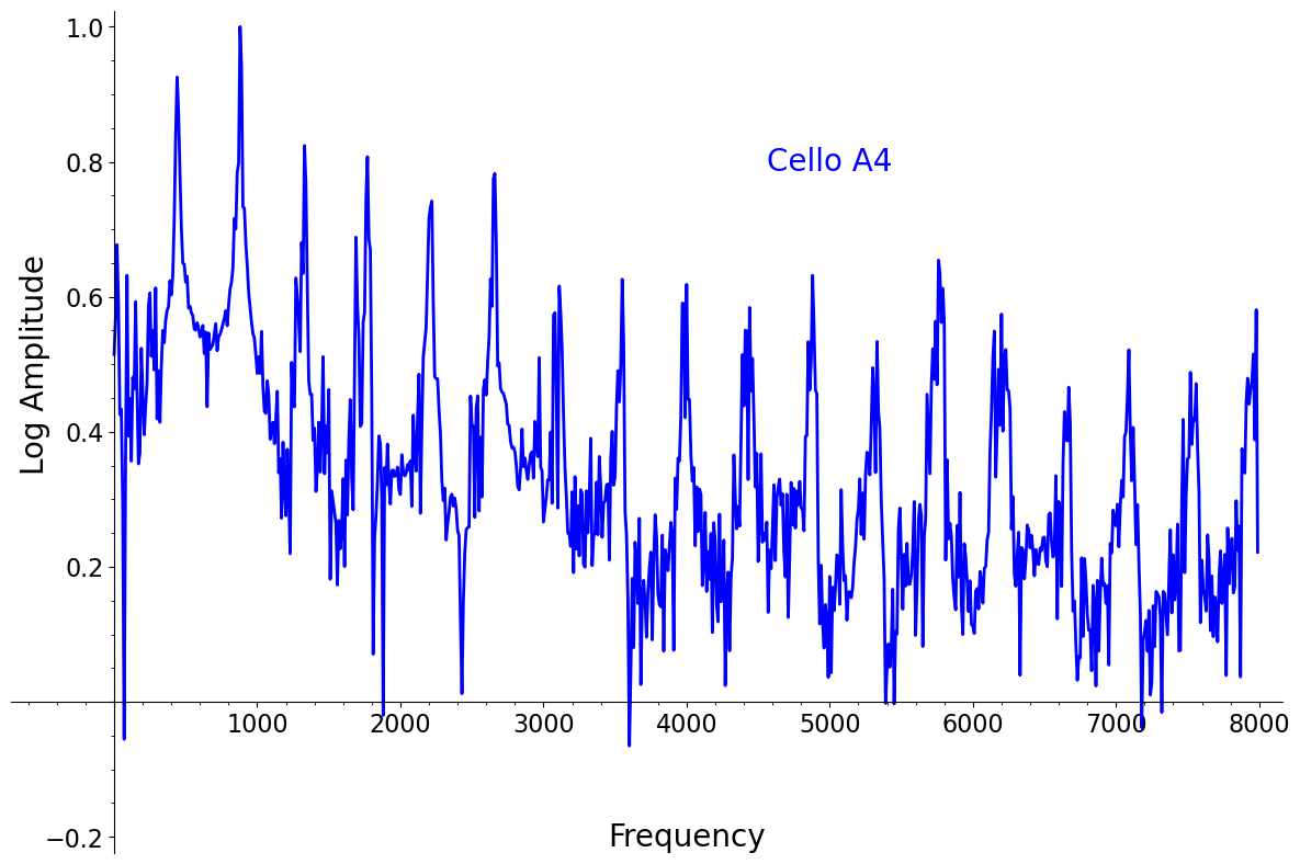 Cello A4 frequency amplitudes