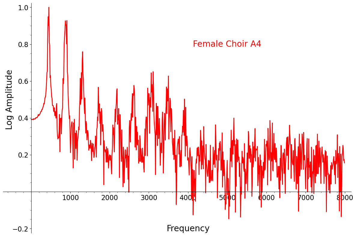 Female choir A4 frequency amplitudes