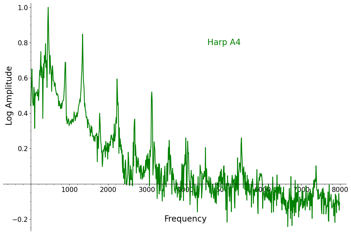 Harp A4 frequency amplitudes