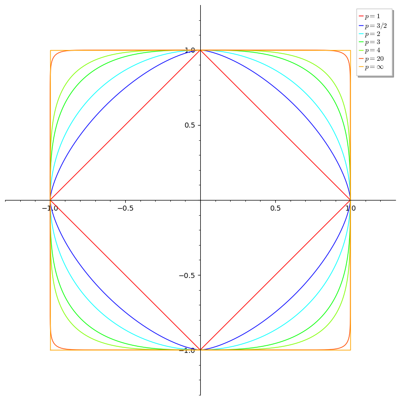 P-norm unit circles