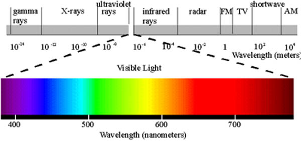 wavelength color chart